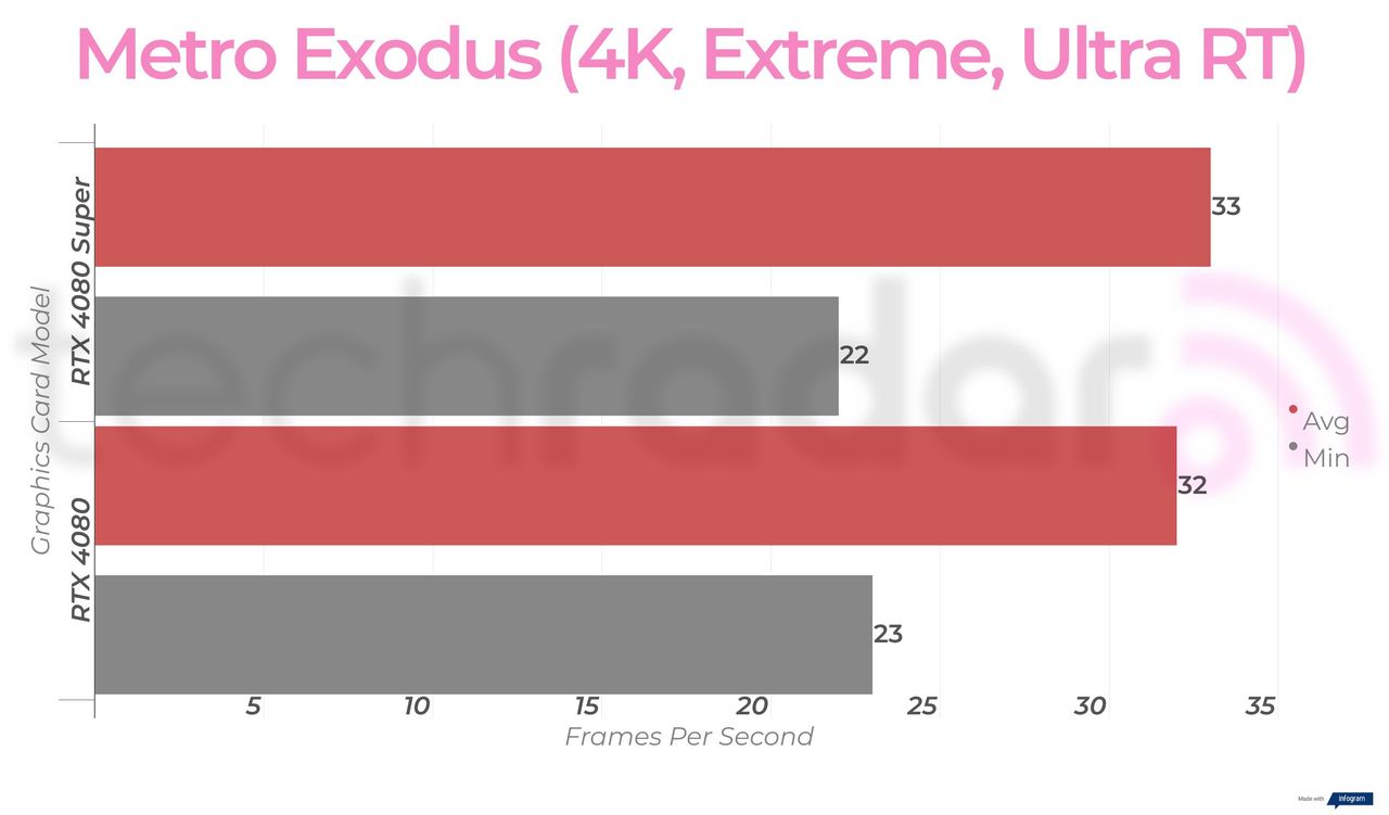 RTX 4080 Super vs RTX 4080 gaming benchmarks