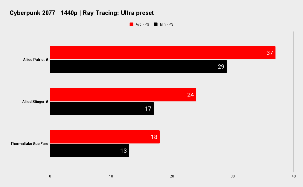 Allied Patriot-A gaming PC benchmarks