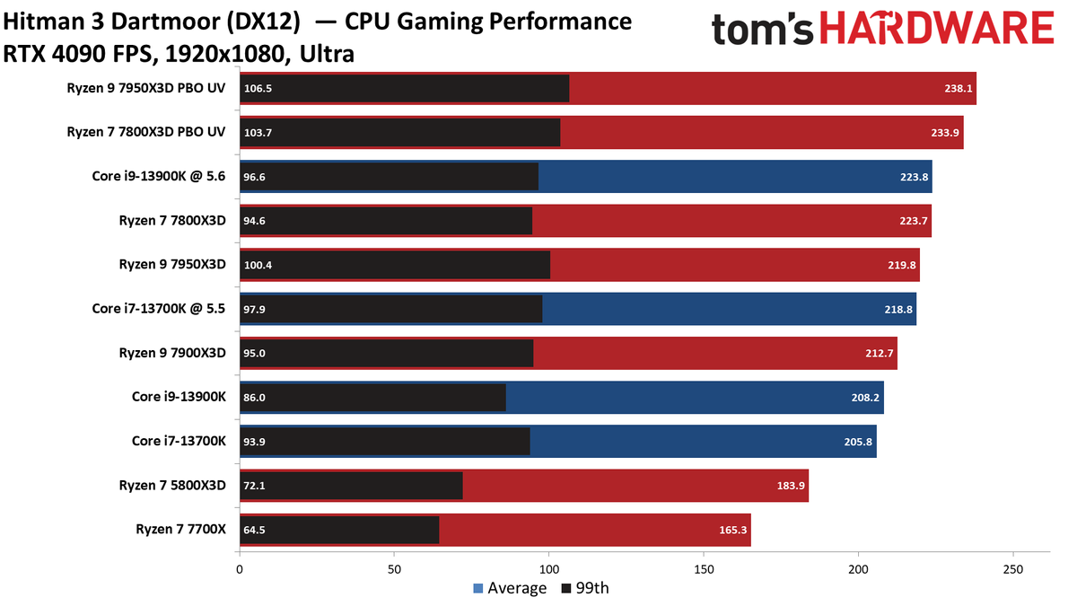 Ryzen 7 7800X3D vs Core i9-13900K