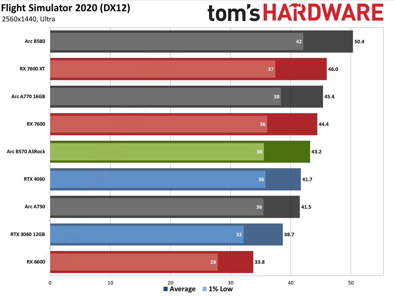 ASRock Arc B570 Challenger OC gaming charts