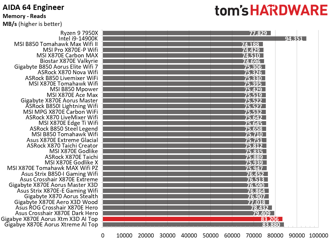 Gigabyte X870E Aorus Xtreme X3D AI Top - synthetic benchmarks