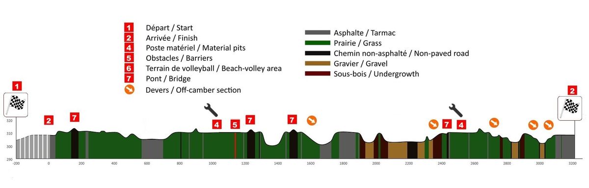 The profile of the UCI cyclo-cross Worlds course