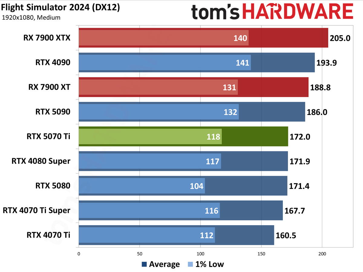 Nvidia GeForce RTX 5070 Ti / Asus RTX 5070 Ti Prime performance charts.