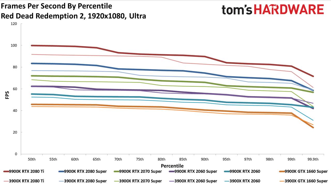 Ryzen 9 3900X vs. Core i9-9900K