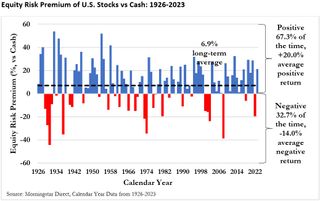 Equity risk premium of U.S. stocks vs cash 1926-2023