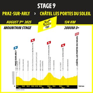 Tour de France Femmes 2025 stage profiles