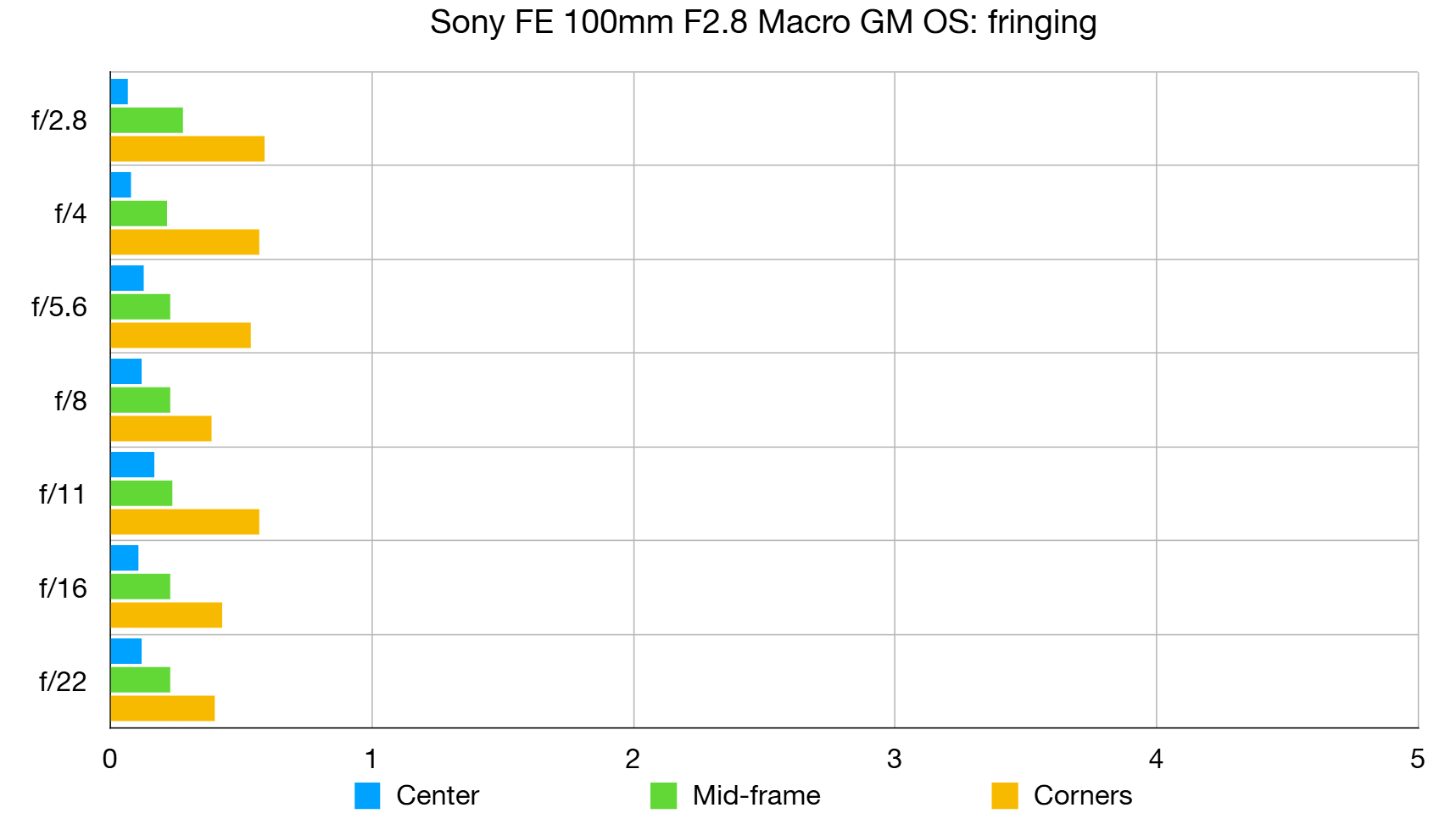 Sony FE 100mm f/2.8 Macro GM OSS lab graph