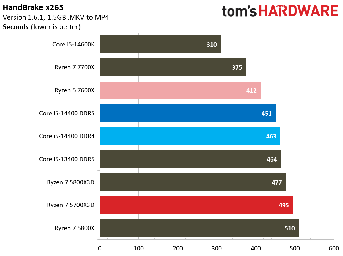 Ryzen 7 5700X3D
