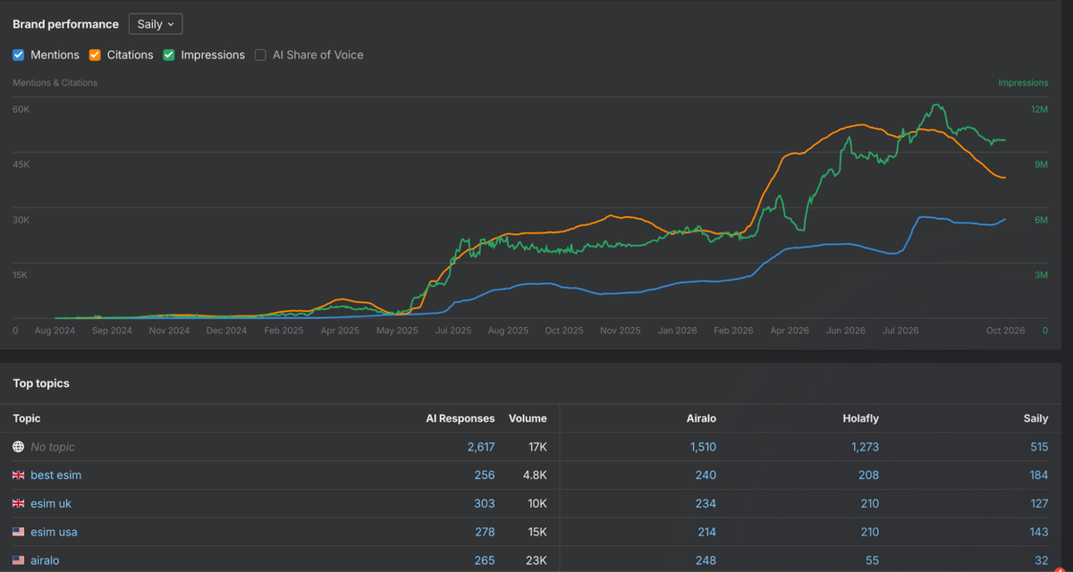 ahrefs brand performance saily top topics