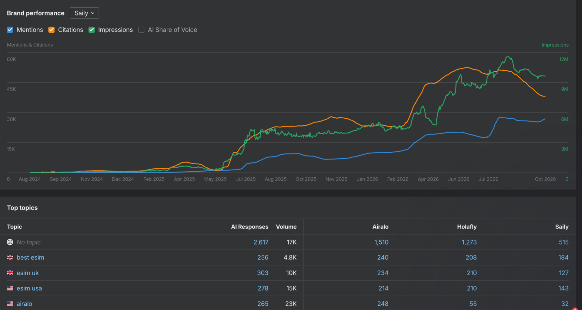 ahrefs brand performance saily top topics
