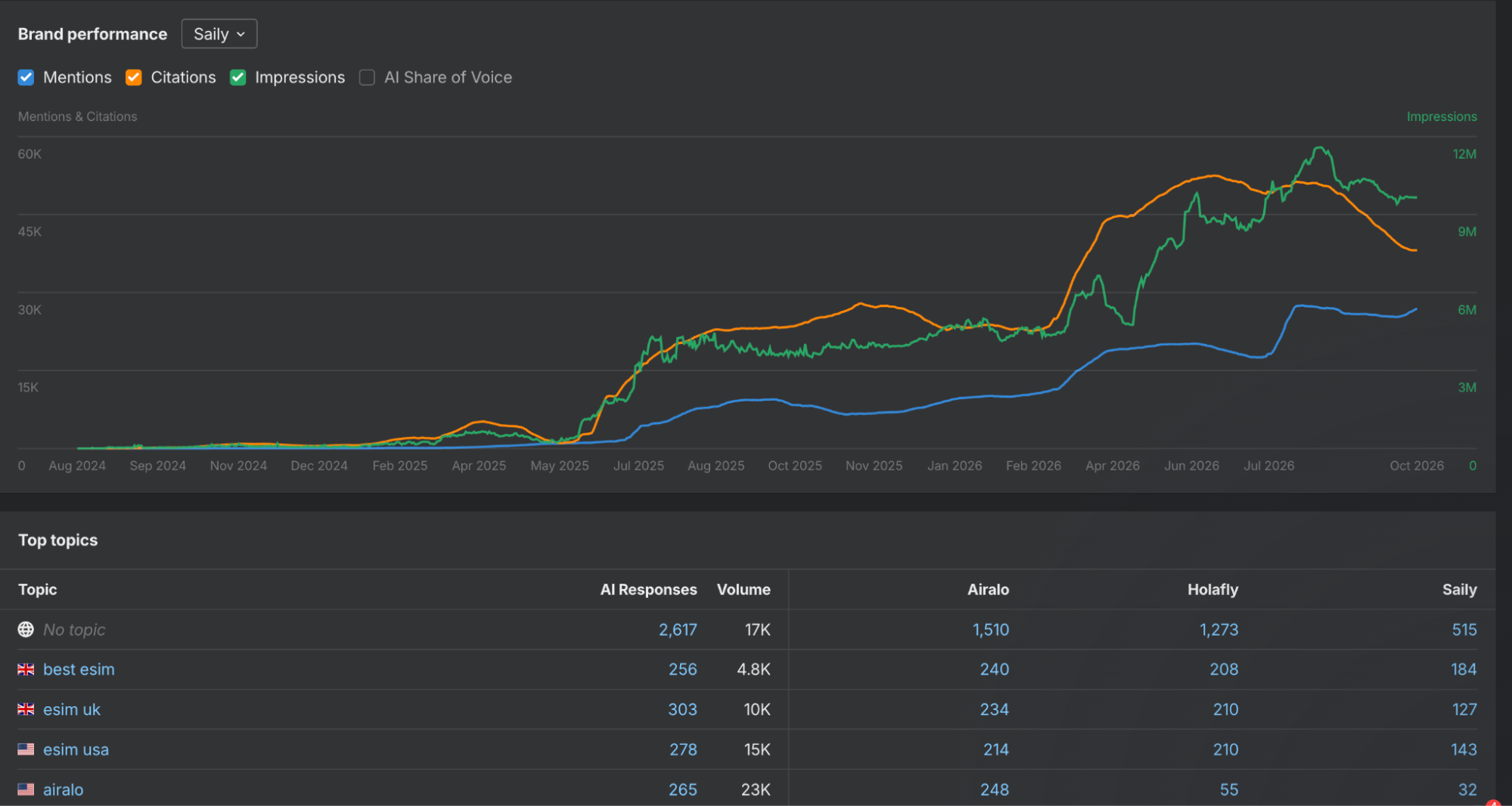 ahrefs brand performance saily top topics