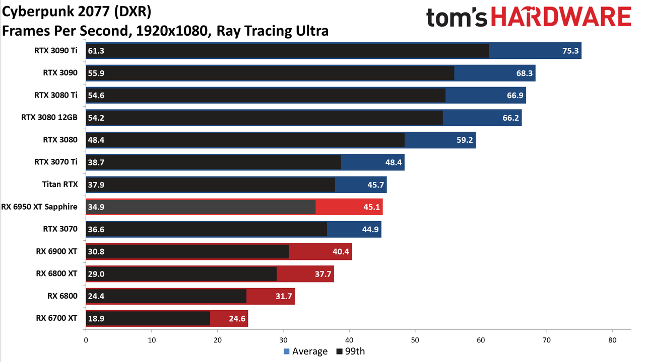 AMD Radeon RX 6950 XT - 1080p DXR Ultra