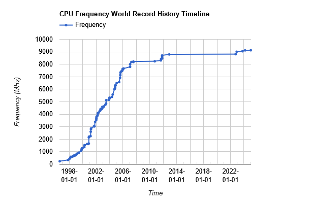 CPU OC Timeline