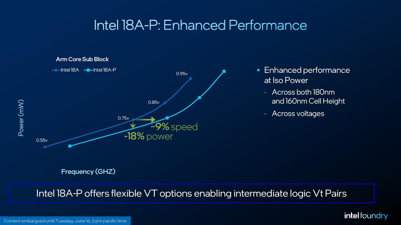 Intel 18A-P details.