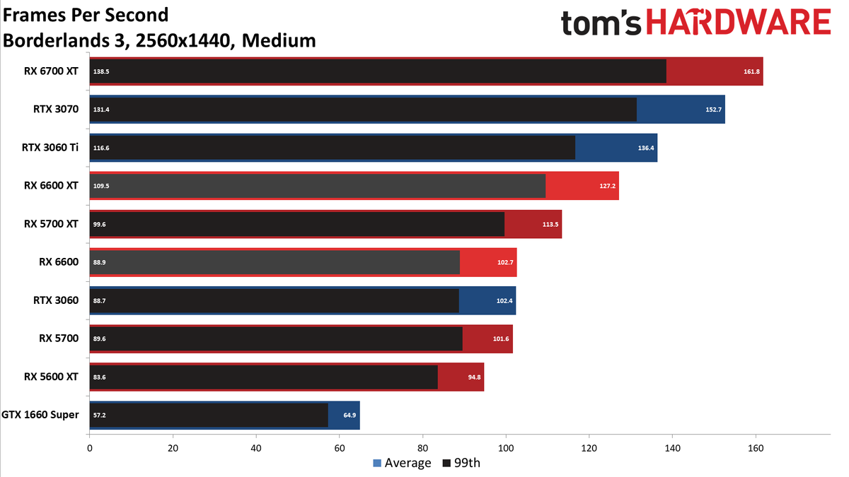 Radeon RX 6600 review 1440p charts