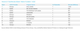 Nielsen Weekly SVOD Movies Rankings Dec. 28 - Jan. 3