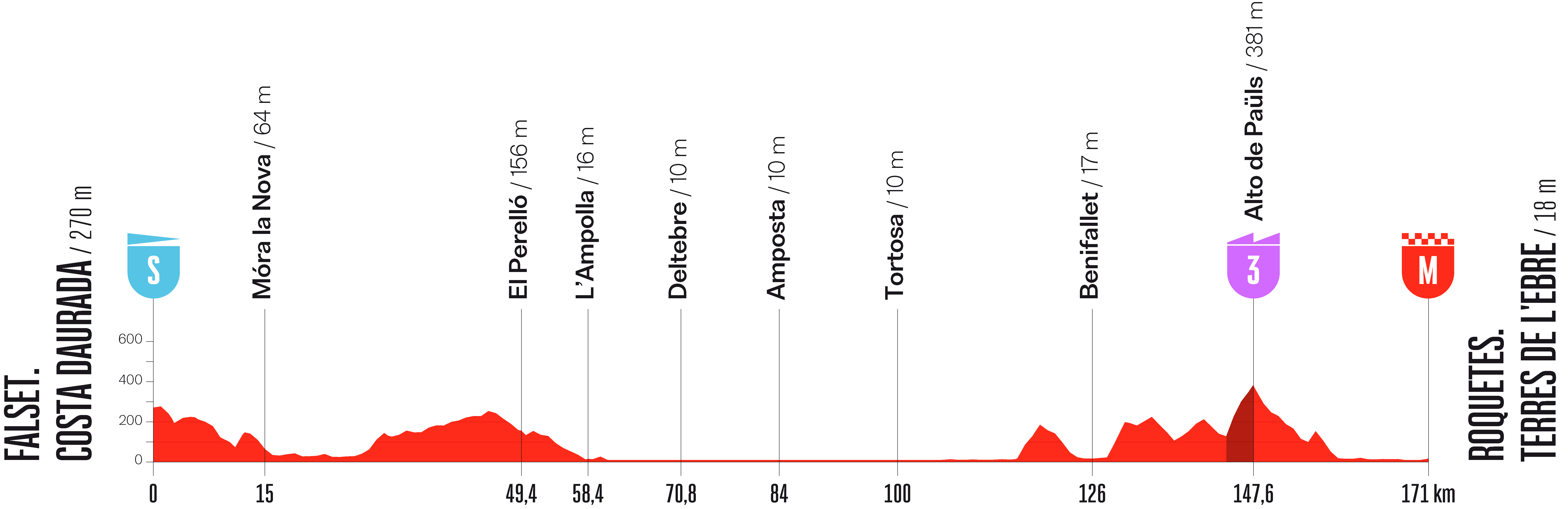 Stage 5 profile for Vuelta a Espana 2026