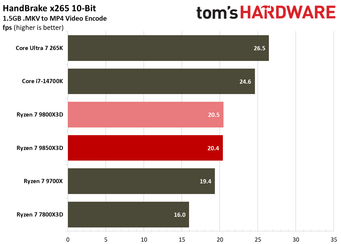 Multithreaded performance for the 9800X3D and 9850X3D.