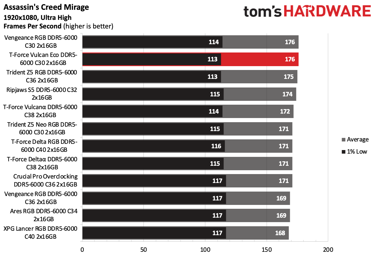 DDR5 Review