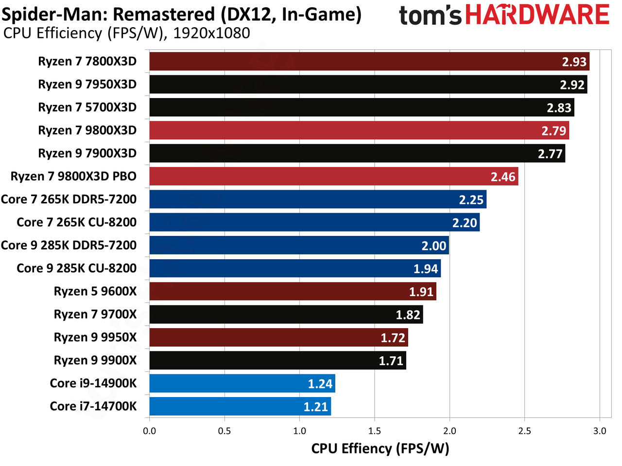 AMD Ryzen 7 9800X3D