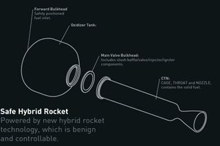 This diagram depicts Virgin Galactic's hybrid rocket motor for the private SpaceShipTwo passenger space liner.