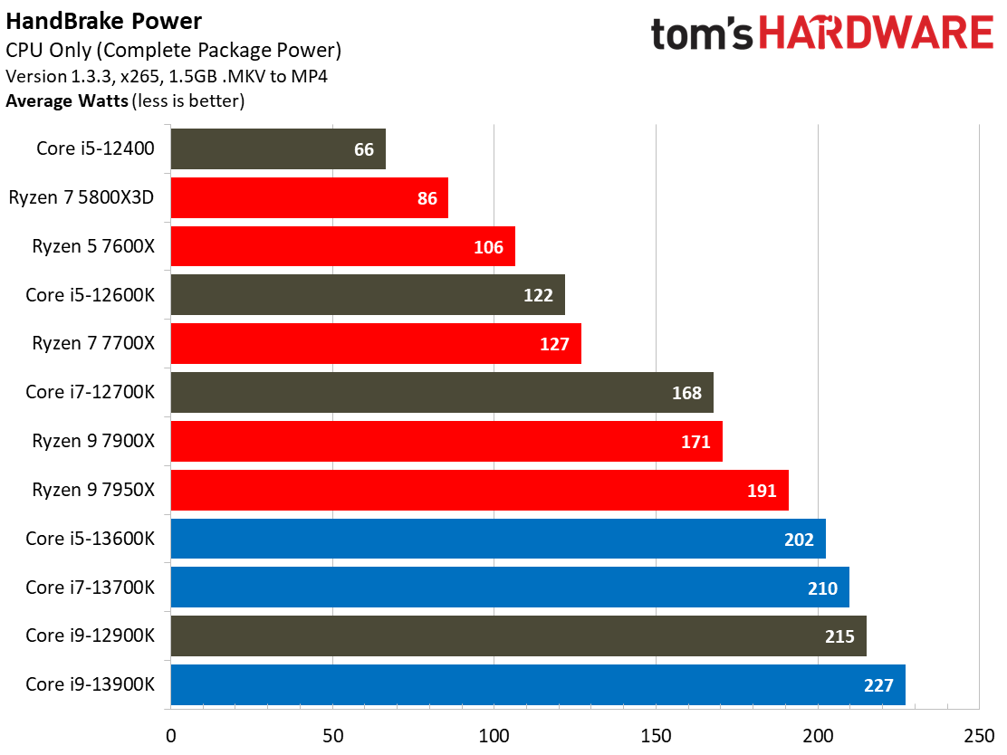 Core i9-13900K, 13600K, 13700K