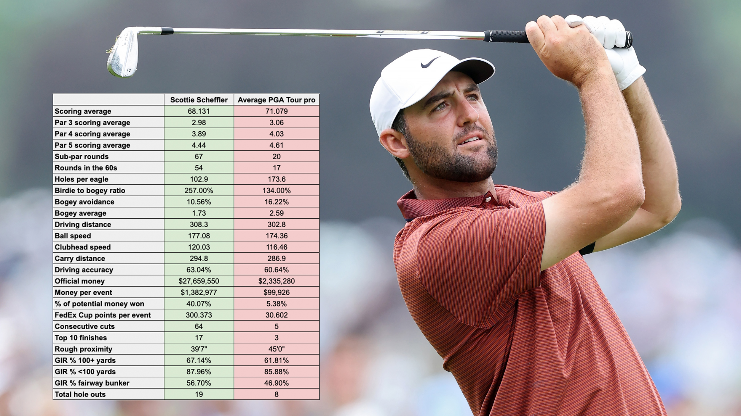 Scottie Scheffler holds his finish on an iron shot overlayed with a table showing his stats vs an average PGA Tour player