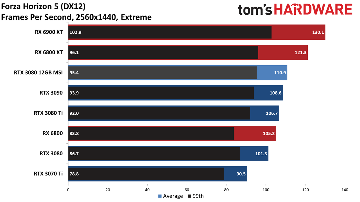MSI GeForce RTX 3080 12GB Suprim X