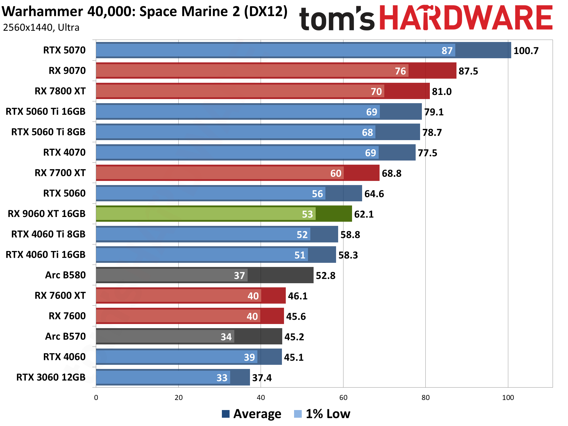 AMD Radeon RX 9060 XT 16GB Rasterization Gaming Performance