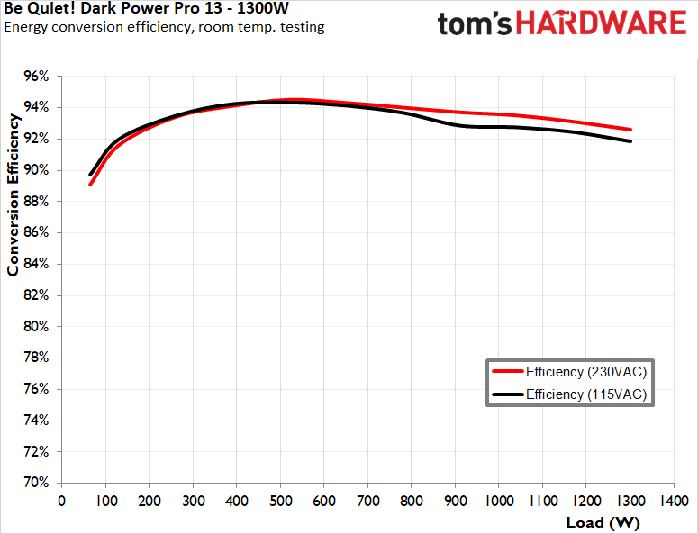 Be Quiet! Dark Power Pro 13 1300W