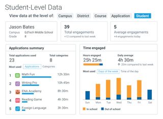 CatchOn graphs of student data