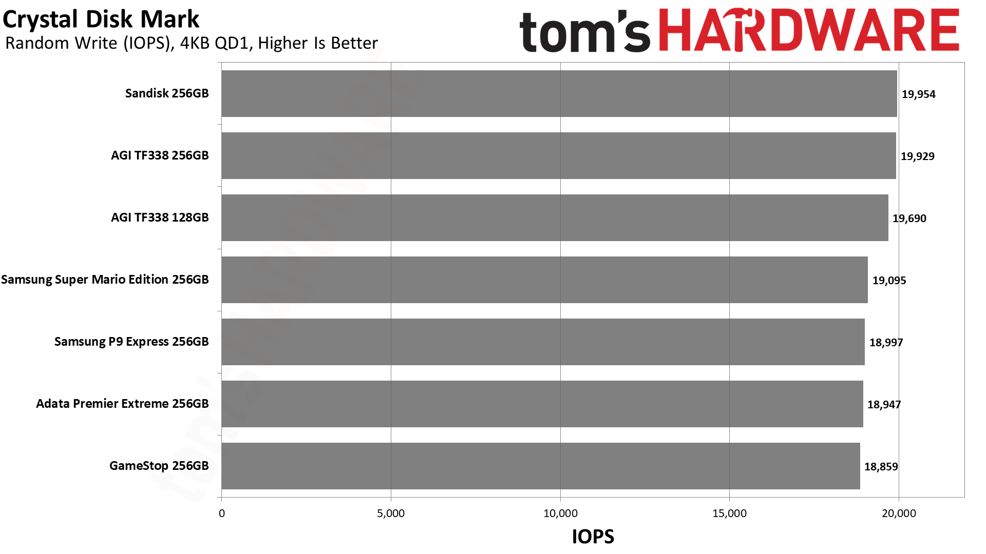 MicroSD Express Card Benchmarks