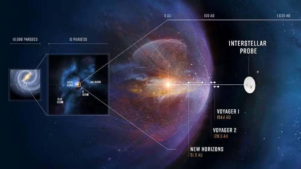 An artist’s depiction of the heliosphere and its place in the local interstellar medium and in the Milky Way galaxy. An interstellar probe could travel farther than any previous spacecraft and help scientists get a good look at our heliosphere – the sun’s influence in space – from the outside.