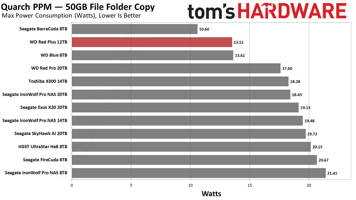 WD Red Plus 12TB HDD