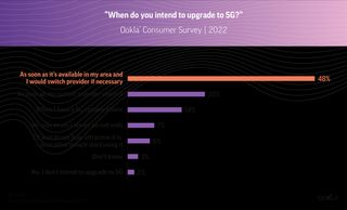 Consumer survey on 5G services in India