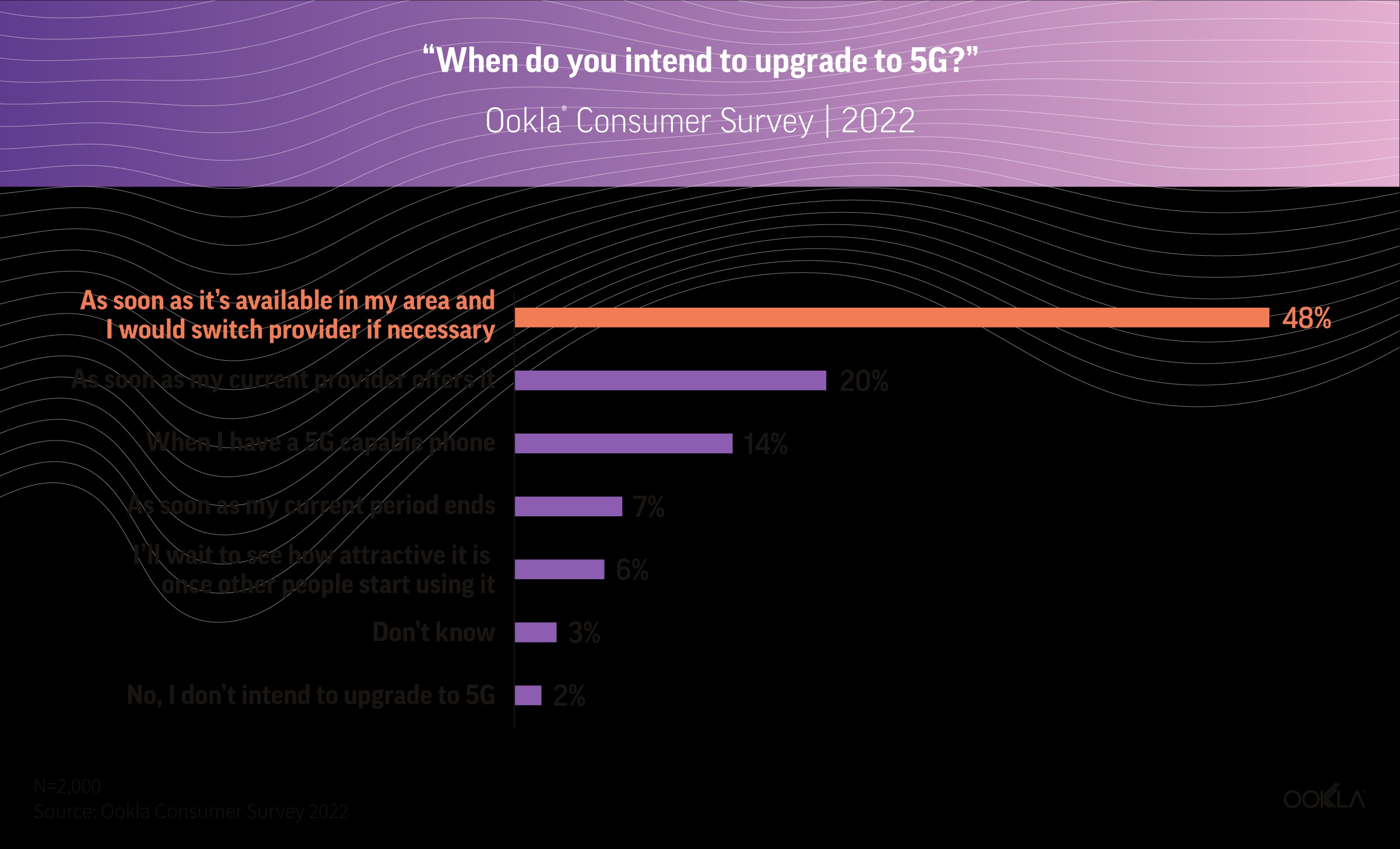 Consumer survey on 5G services in India