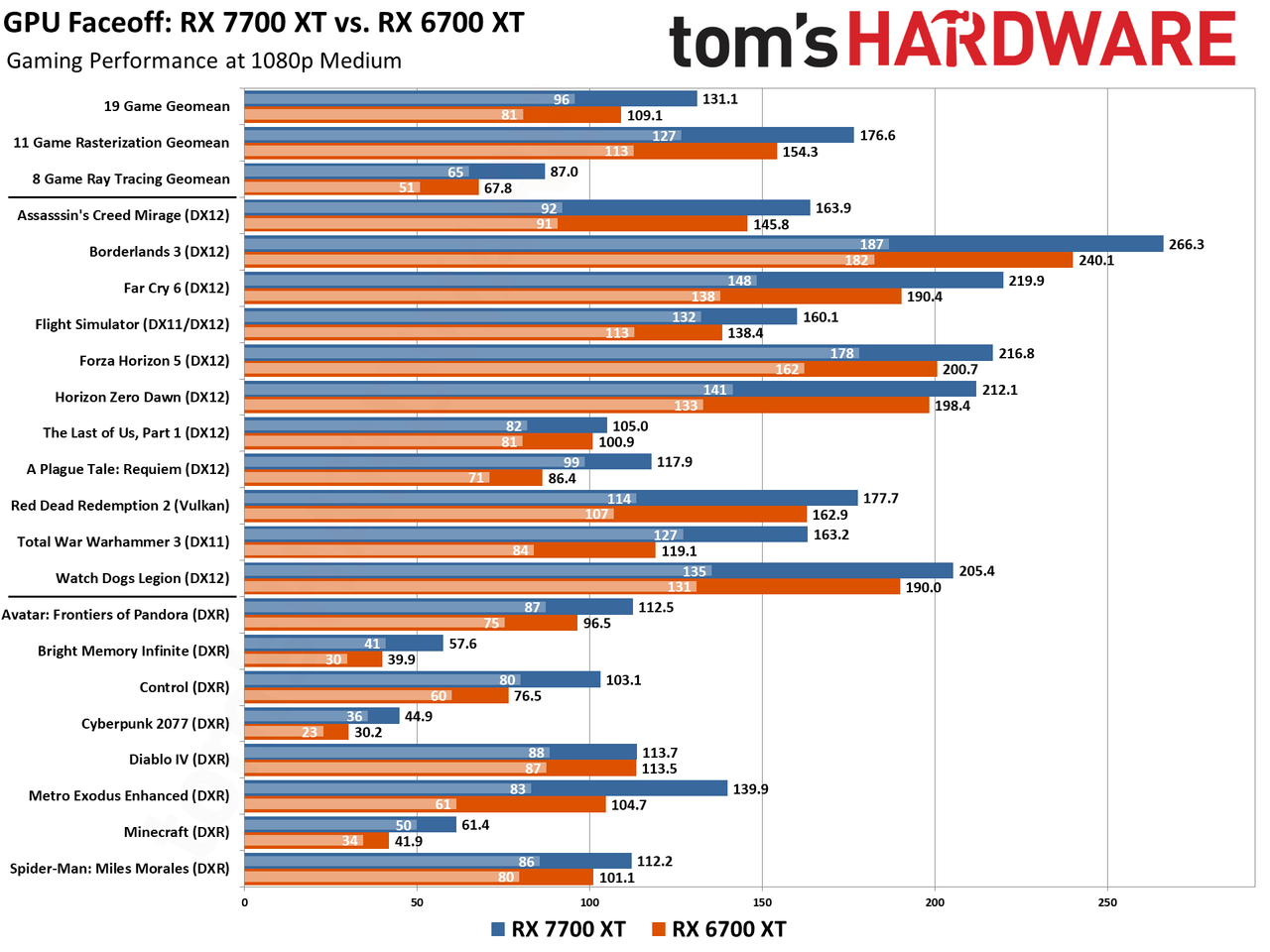 RX 7700 XT/RX 6750 XT/RX 6700 XT Face Off Benchmarks