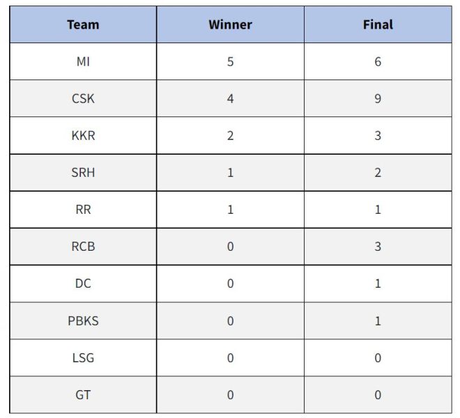 The groupings of IPL 2022