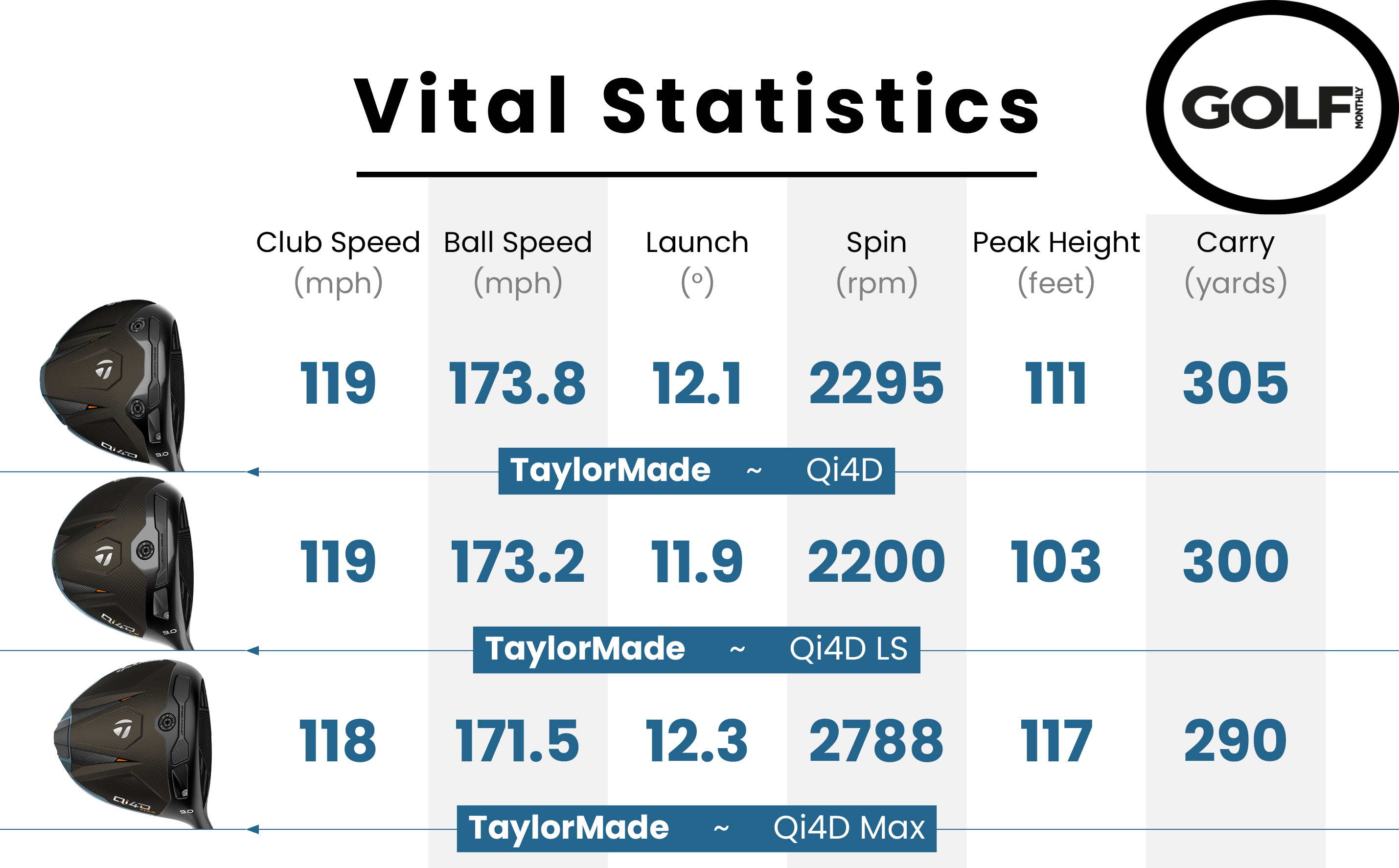 Data from the TaylorMade Qi4D Driver
