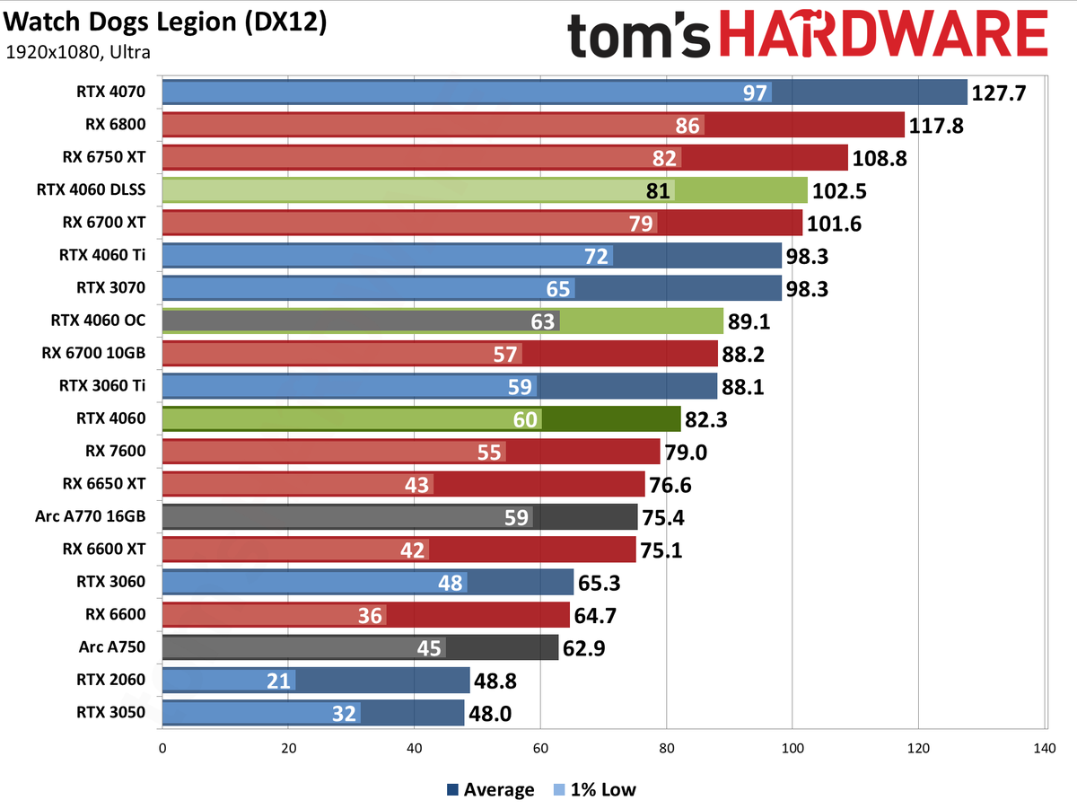 Nvidia GeForce RTX 4060 gaming performance charts