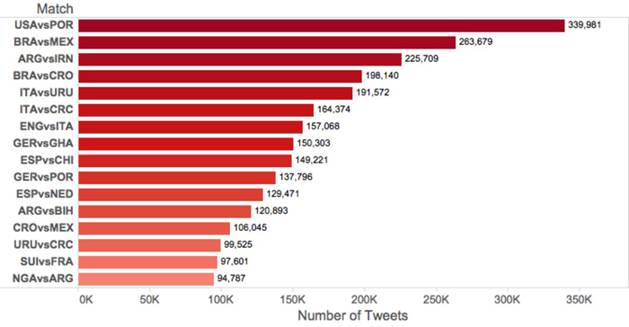 Top match hashtags used in tweets, June 19-26.
