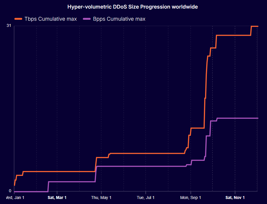 Cloudflare DDoS traffic graph