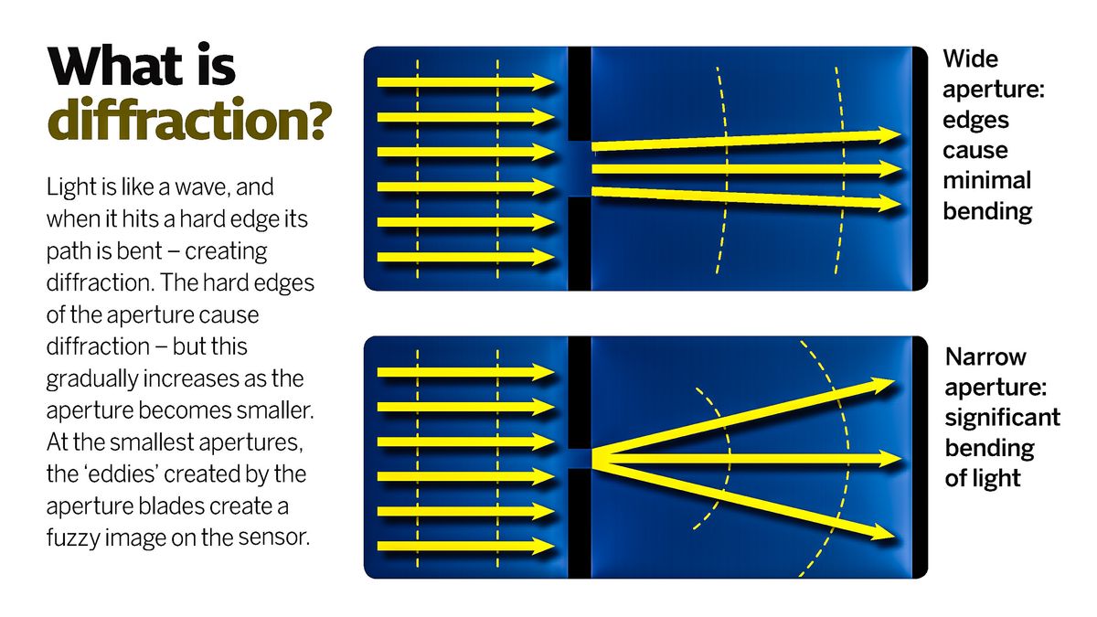 photography cheat sheet: diffraction and aperture