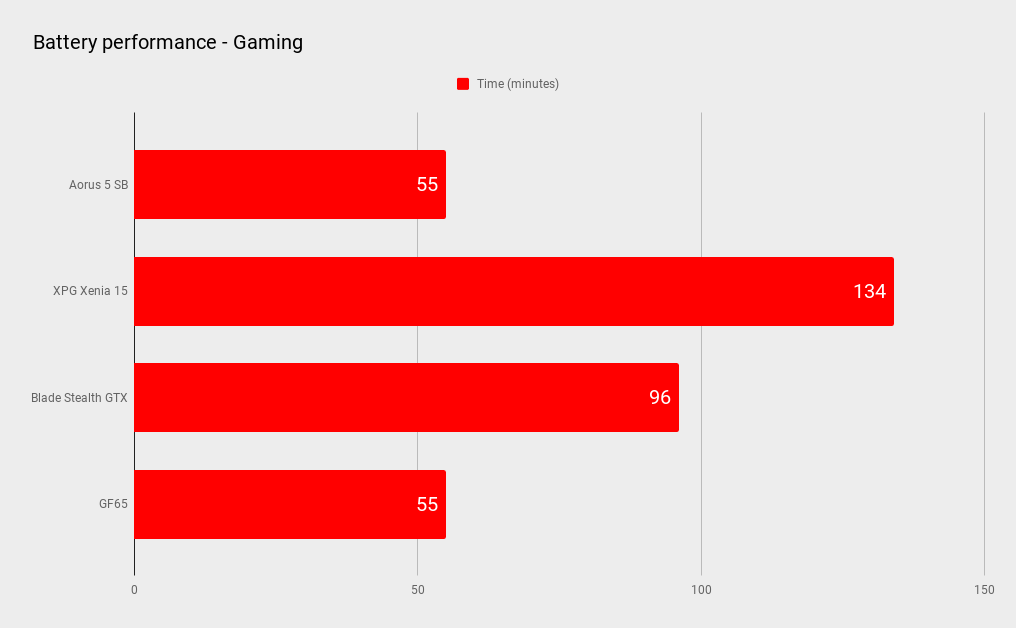 Gigabyte aorus 5 SB benchmarks