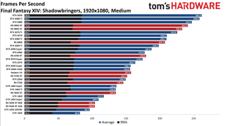 Best Graphics Cards and GPU Benchmarks Hierarchy gaming performance charts