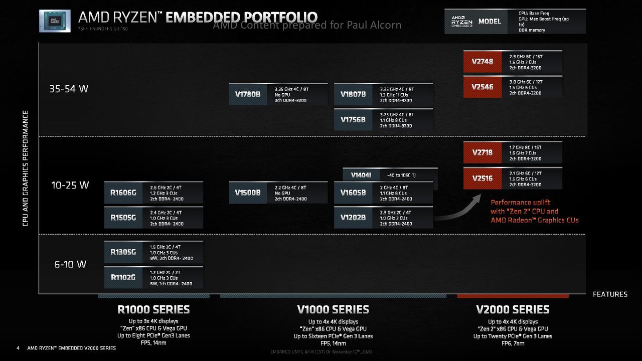 Ryzen Embedded V2000 Series