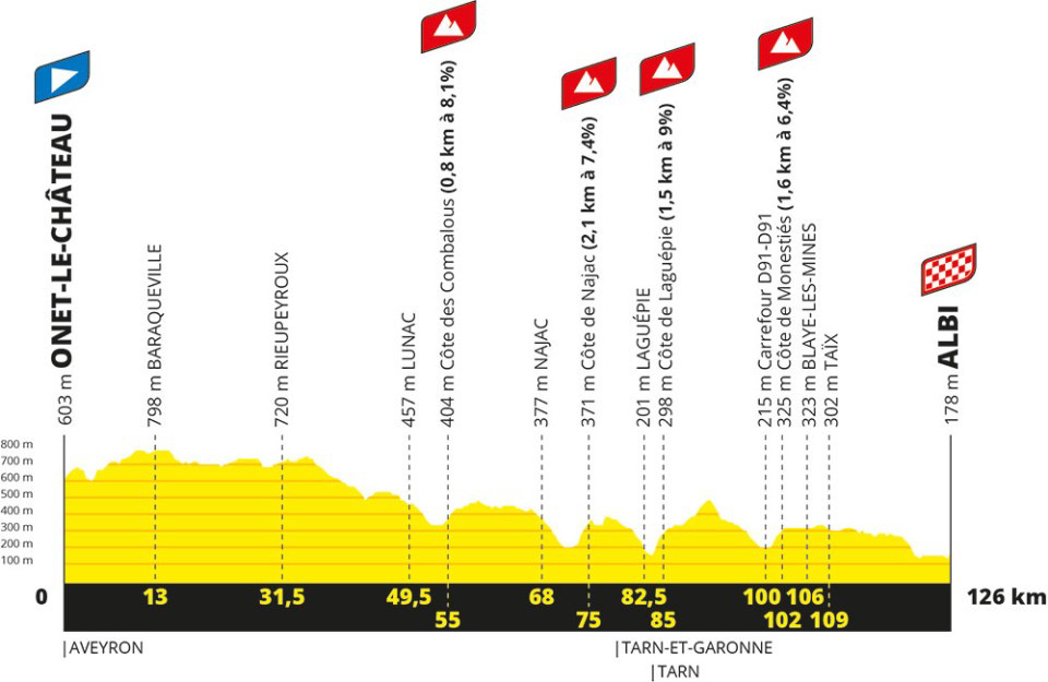 Tour de France Femmes 2023 profile stage 5