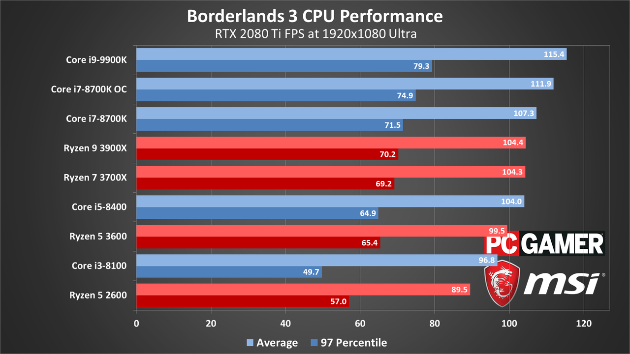 Borderlands 3 performance charts