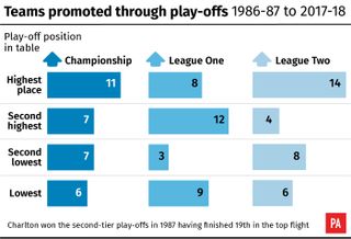 Teams promoted through Football League play-offs, by position