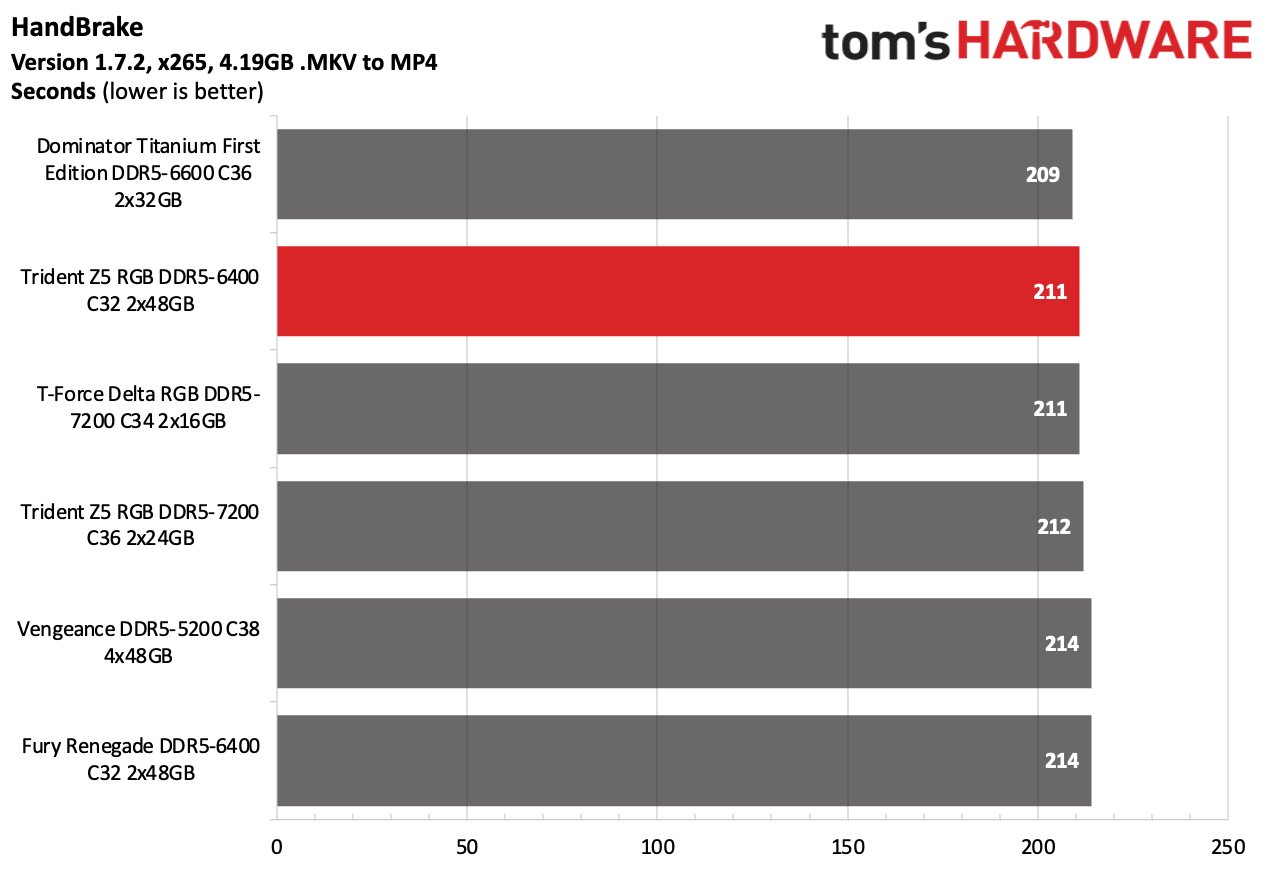 DDR5 Review